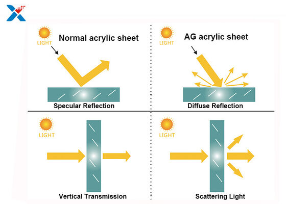 buy ISO FCC Scratch Resistant Acrylic Sheet s Laptop Screen online manufacture
